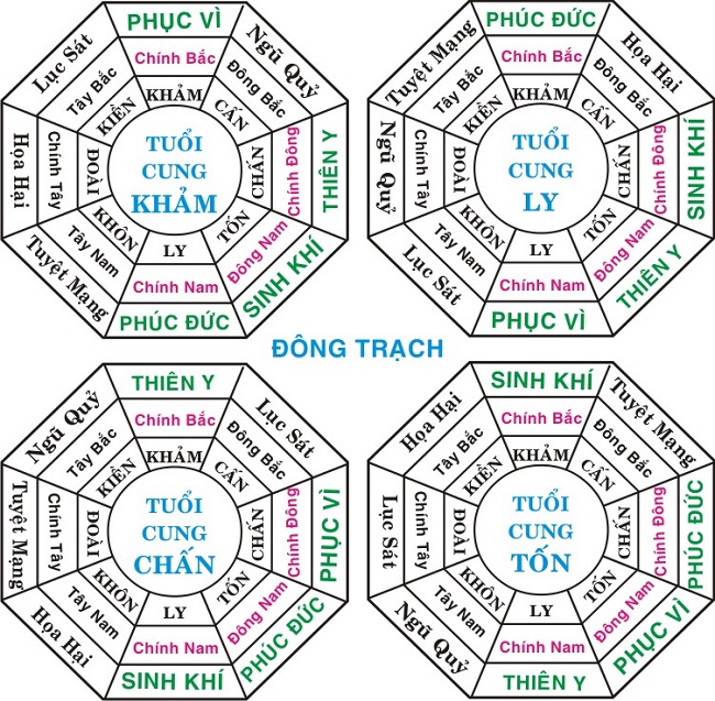 Kh&ocirc;ng đặt hướng bồn tọa lạc tại c&aacute;c cung Thi&ecirc;n Y, Sinh Kh&iacute;, Di&ecirc;n Ni&ecirc;n, Phục Vị